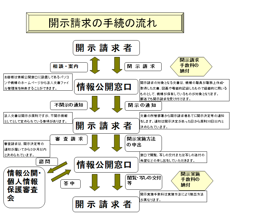 開示請求の手続フロー
