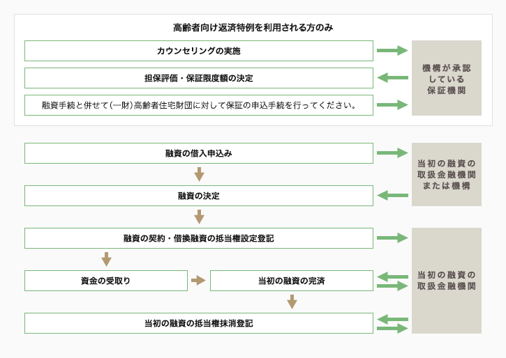 手続きの流れ