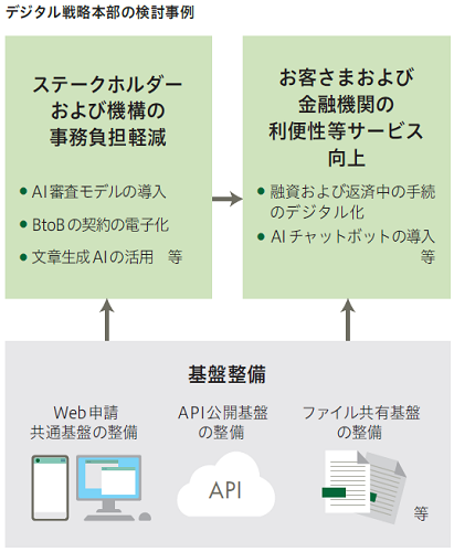 デジタル戦略本部の検討事例