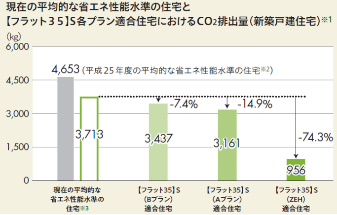 【フラット35】SのCO2排出量